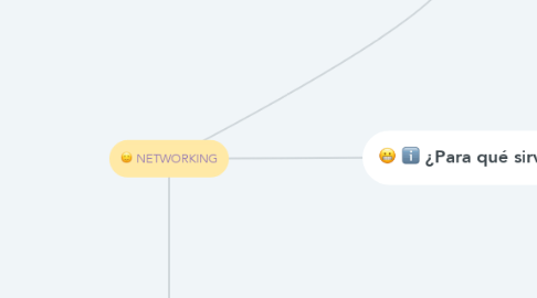 Mind Map: NETWORKING