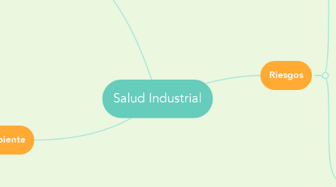 Mind Map: Salud Industrial