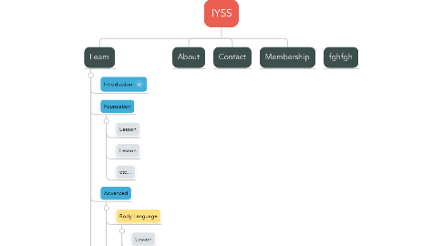 Mind Map: IYSS