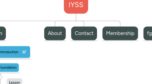 Mind Map: IYSS