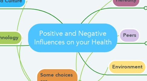 Mind Map: Positive and Negative Influences on your Health