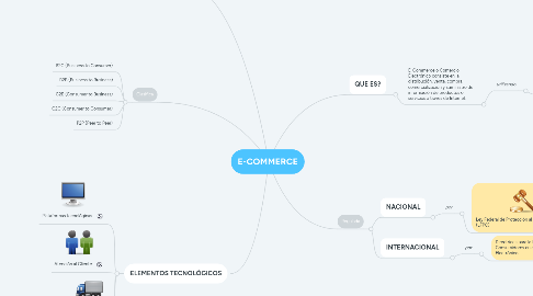 Mind Map: E-COMMERCE