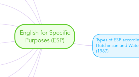 Mind Map: English for Specific Purposes (ESP)