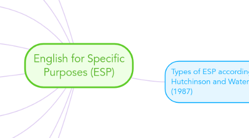 Mind Map: English for Specific Purposes (ESP)