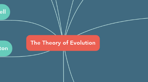 Mind Map: The Theory of Evolution