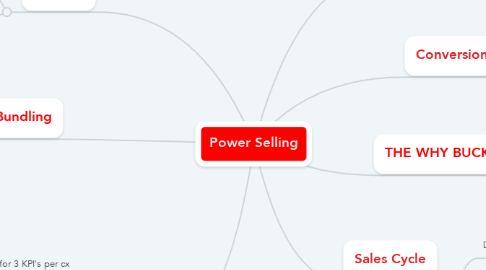 Mind Map: Power Selling