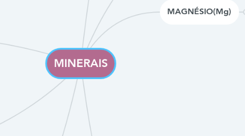 Mind Map: MINERAIS