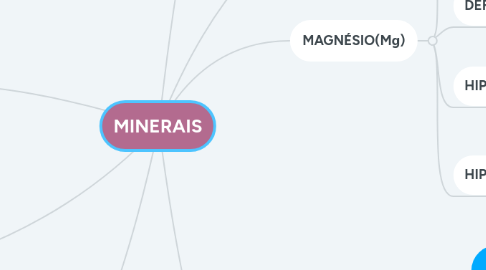 Mind Map: MINERAIS