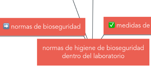 Mind Map: normas de higiene de bioseguridad dentro del laboratorio