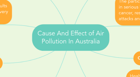 Mind Map: Cause And Effect of Air Pollution In Australia