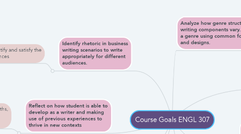 Mind Map: Course Goals ENGL 307