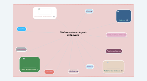 Mind Map: Crisis económica después de la guerra