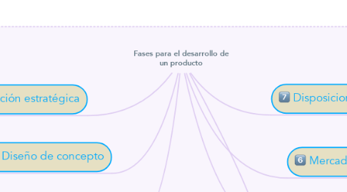 Mind Map: Fases para el desarrollo de un producto