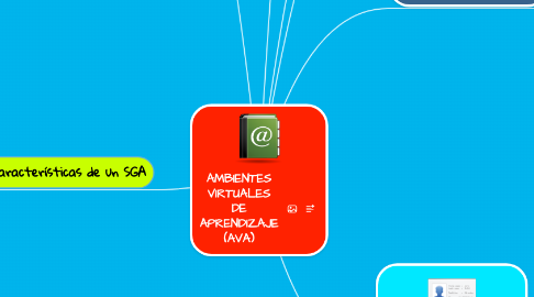 Mind Map: AMBIENTES VIRTUALES DE APRENDIZAJE (AVA)