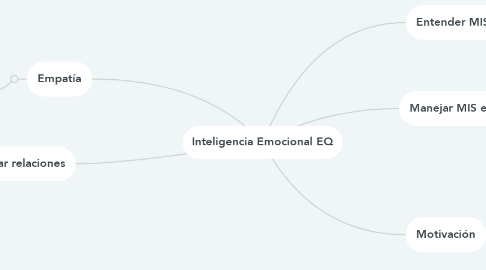 Mind Map: Inteligencia Emocional EQ