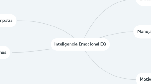 Mind Map: Inteligencia Emocional EQ