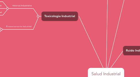 Mind Map: Salud Industrial