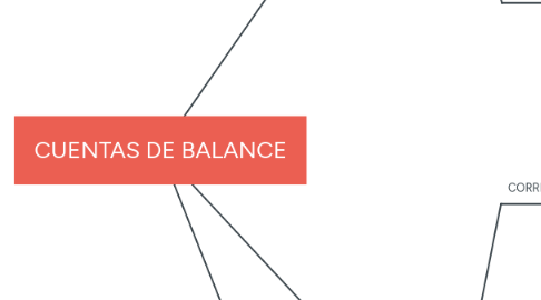 Mind Map: CUENTAS DE BALANCE