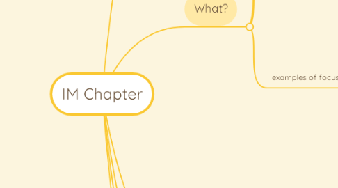 Mind Map: IM Chapter