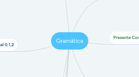 Mind Map: Gramática