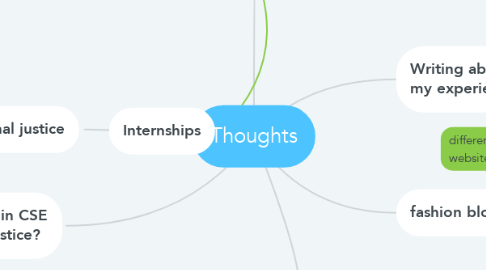 Mind Map: Thoughts