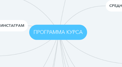 Mind Map: ПРОГРАММА КУРСА