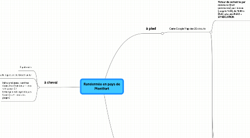 Mind Map: Randonnée en pays de Montfort