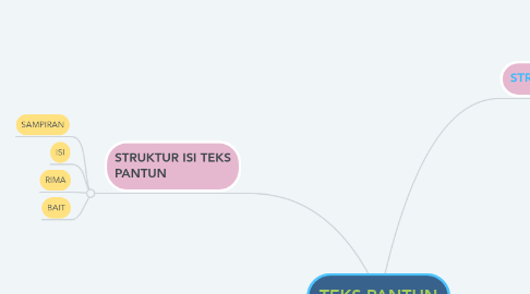 Mind Map: TEKS PANTUN