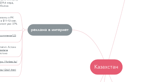 Mind Map: Казахстан