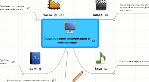 Mind Map: Кодирование информации в компьютере