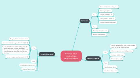 Mind Map: Grunde  til at tro/tvivle på kristendommen