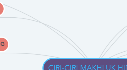 Mind Map: CIRI-CIRI MAKHLUK HIDUP