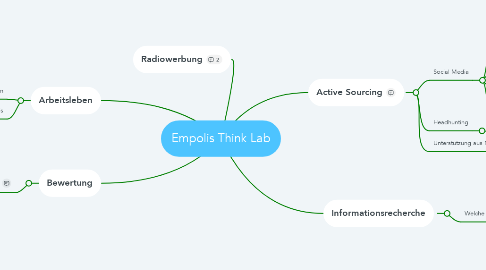 Mind Map: Empolis Think Lab