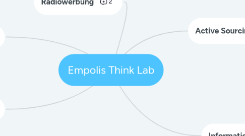 Mind Map: Empolis Think Lab