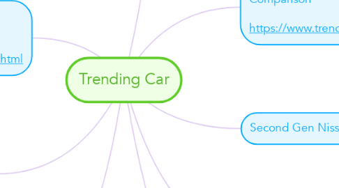 Mind Map: Trending Car