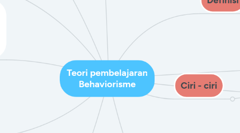 Mind Map: Teori pembelajaran Behaviorisme