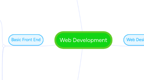 Mind Map: Web Development