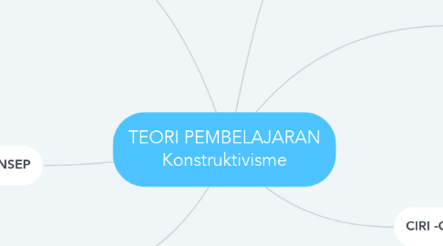 Mind Map: TEORI PEMBELAJARAN Konstruktivisme