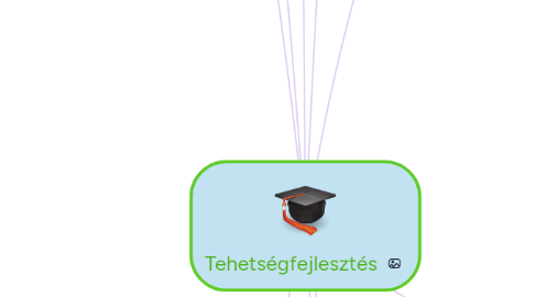 Mind Map: Tehetségfejlesztés