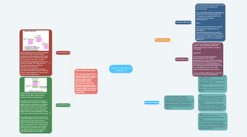 Mind Map: Types of Programming Languages (2)