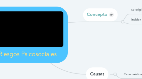 Mind Map: Riesgos Psicosociales