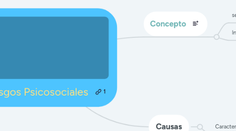 Mind Map: Riesgos Psicosociales