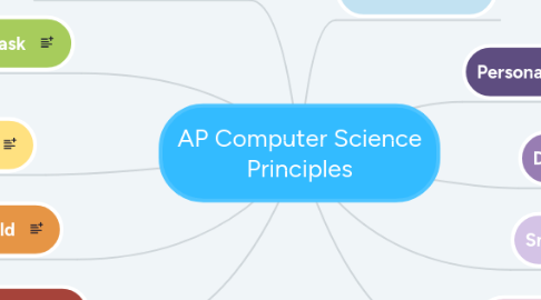 Mind Map: AP Computer Science Principles