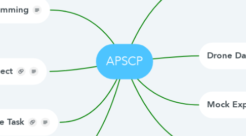 Mind Map: APSCP