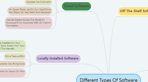 Mind Map: Different Types Of Software