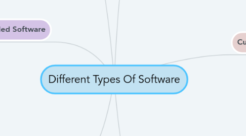 Mind Map: Different Types Of Software