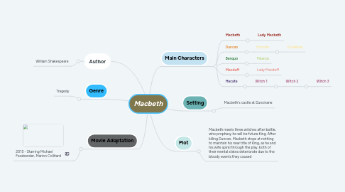 Mind Map: Macbeth