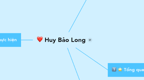 Mind Map: Huy Bảo Long