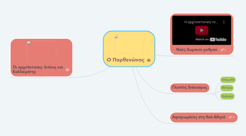 Mind Map: Ο Παρθενώνας