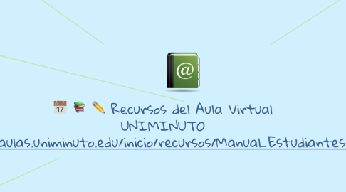 Mind Map: Recursos del Aula Virtual UNIMINUTO http://aulas.uniminuto.edu/inicio/recursos/Manual_Estudiantes.pdf